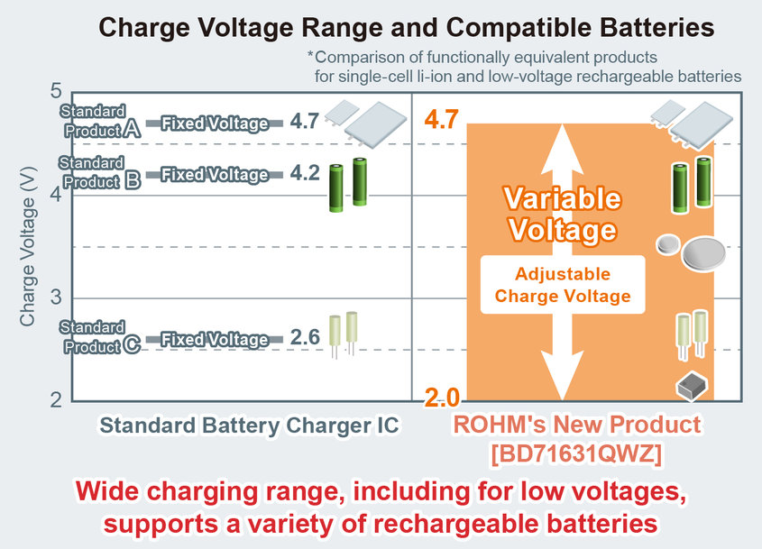 CI de cargador de baterías de ROHM: para la carga de baterías recargables de baja tensión